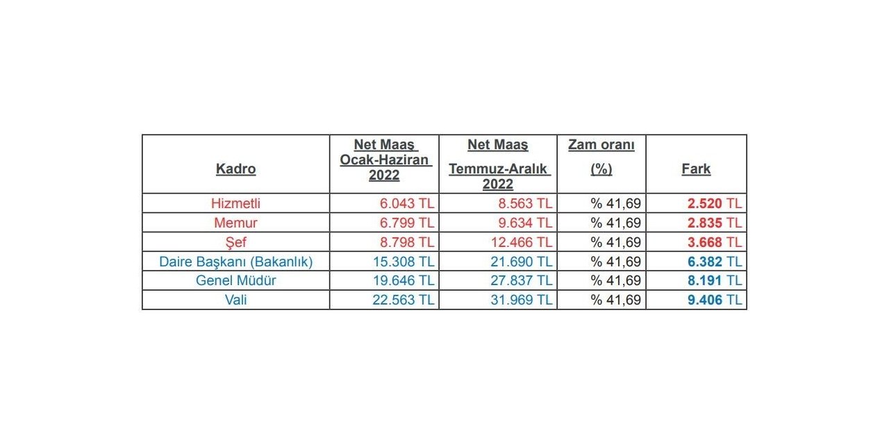 Büro Memur-Sen’den ‘Az alana çok, çok alana az zam yapılsın’ önerisi