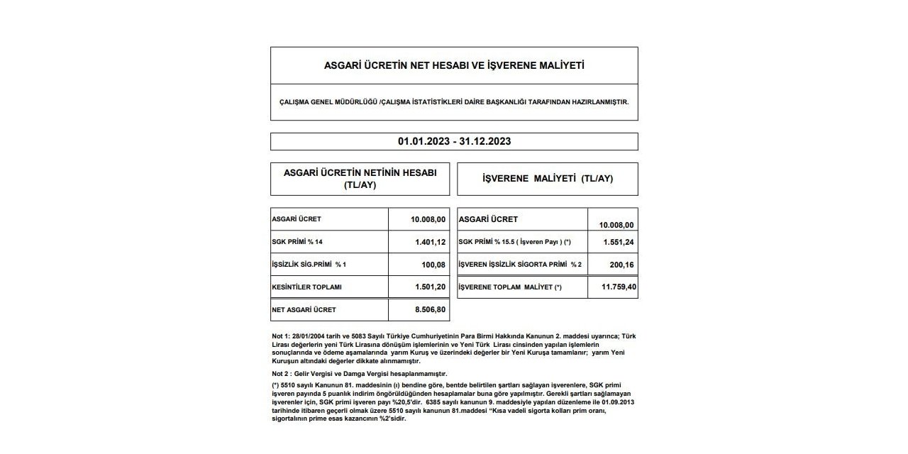 Asgari ücretin işverene maliyeti 11 bin 759 lira olacak