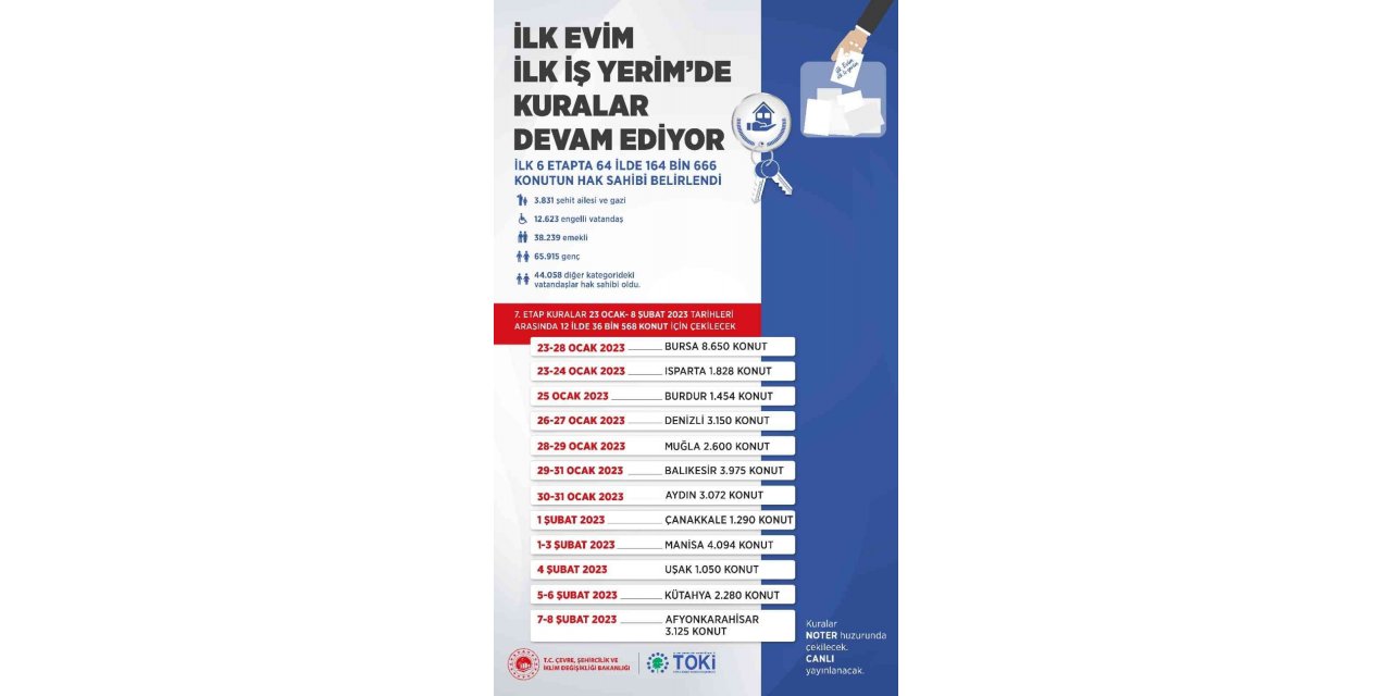 "İlk Evim, İlk İş Yerim" projesinde 64 ilin kuraları tamamlandı