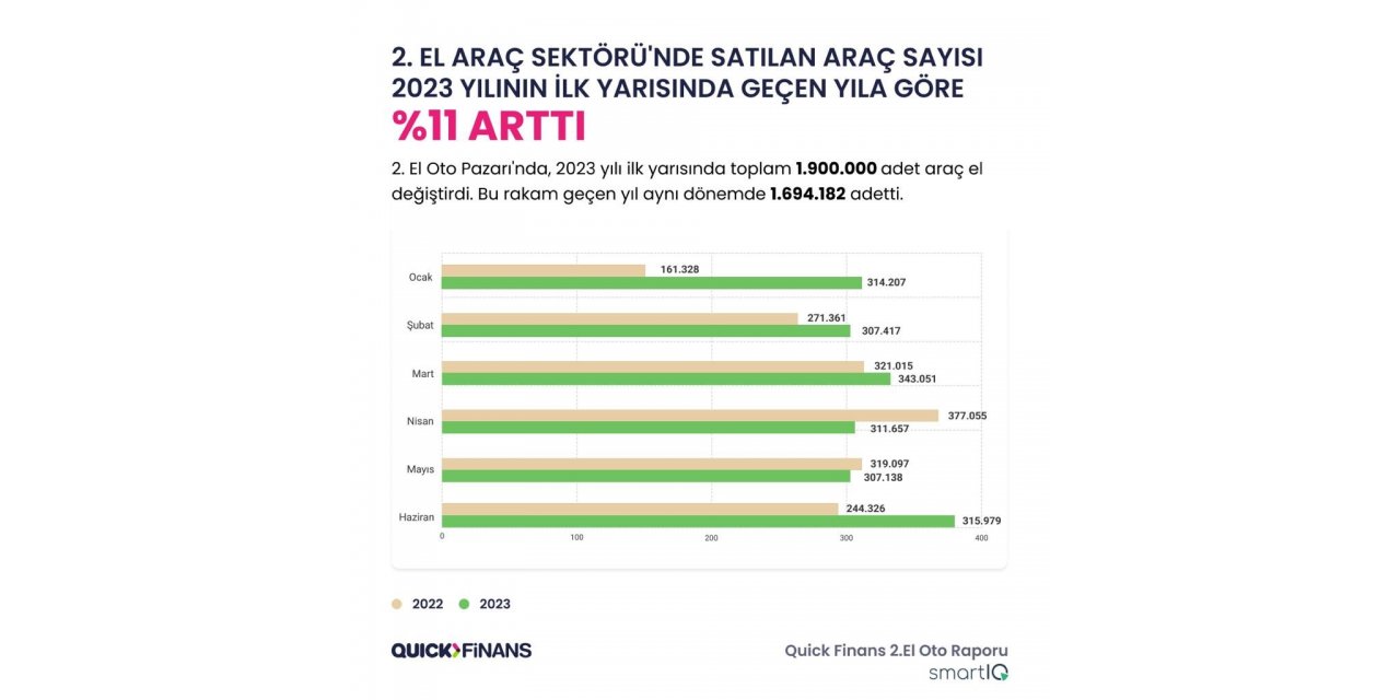 Bu yılın ilk yarısında geçen yıla göre daha fazla ikinci el araç satıldı