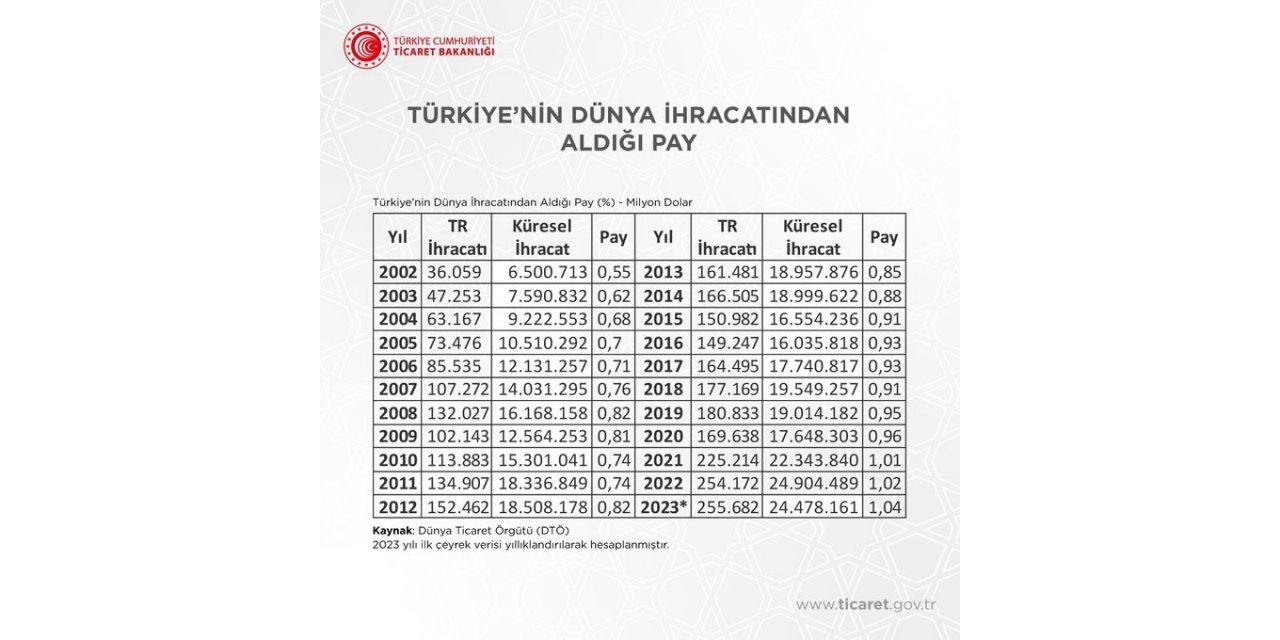 Ticaret Bakanı Bolat: “Türkiye 2023 yılının ilk çeyreğinde küresel ihracattan yüzde 1,04 pay aldı”