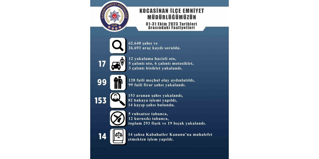 Kocasinan’da 128 faili meçhul olay aydınlatıldı