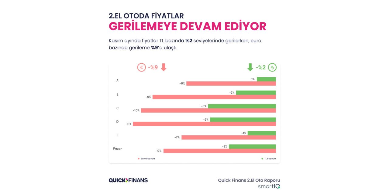 2. el araç satışında bireysel müşteri yüzde 32 fiyat düşürdü