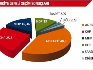 İşte Konyada seçim sonuçları!