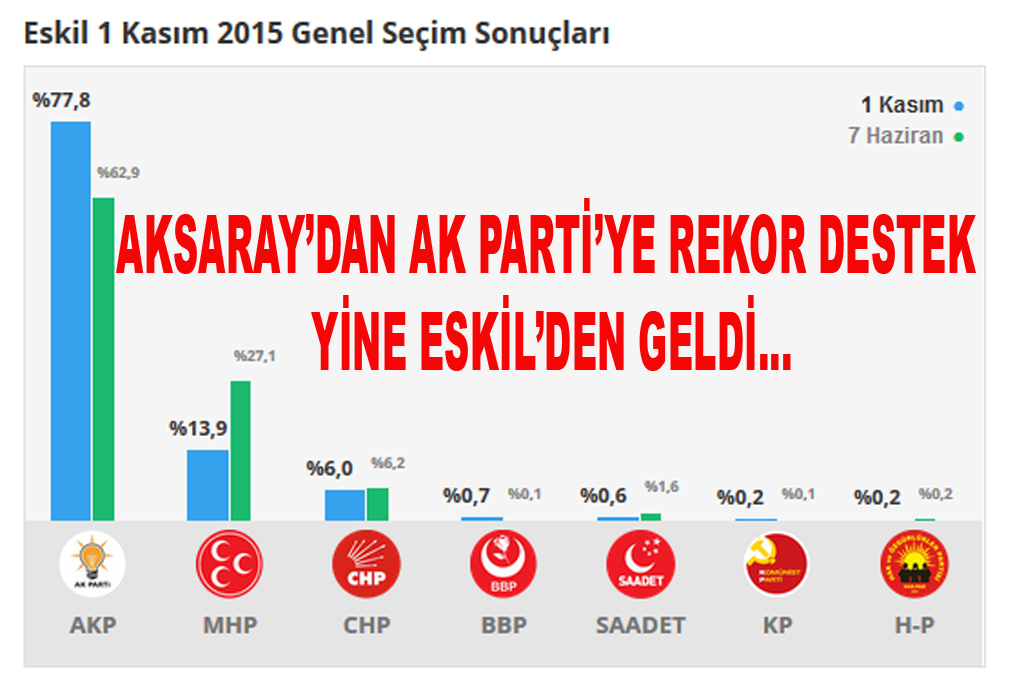 Aksaray’dan Ak Parti’ye Rekor Desteğin adı Yine Eskil!