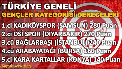 Konya Kara Kartallar TFF Gençler Kategorilerinde Türkiye 5'si oldu