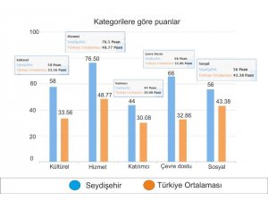 Seydişehir Belediyesi performans değerlendirmesinde 9. Sırada