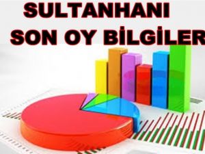 Sultanhanı'nda Solak önde gidiyor!