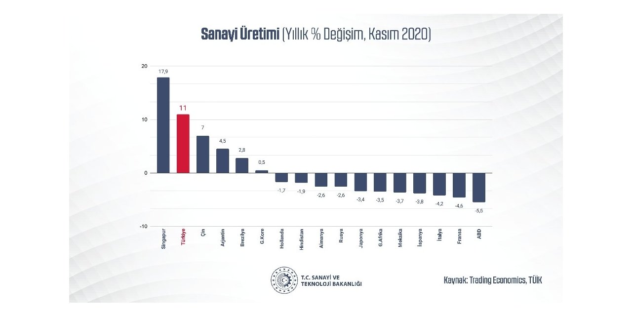 Bakan Varank: ”Sanayi üretimimiz yıllık yüzde 11, aylık ise yüzde 1,3 artışla piyasa beklentilerinin üzerinde gerçekleşti”