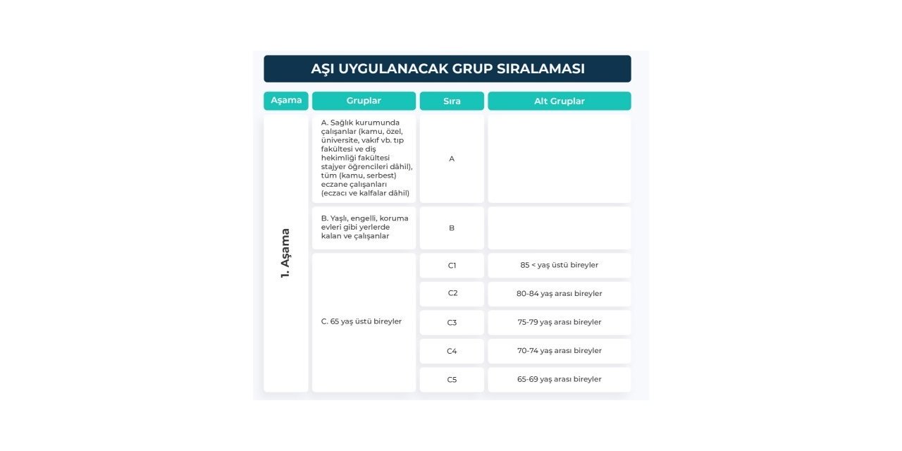 Sağlık Bakanlığı, Covid-19 aşısı uygulanacak grupların detaylarını yayınladı.