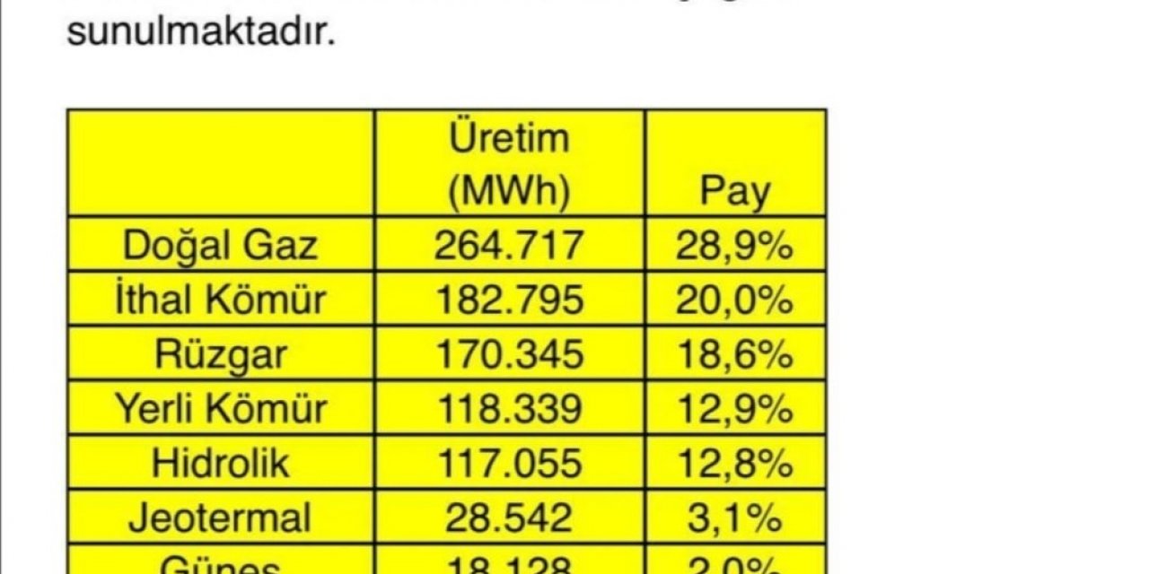 Enerji ve Tabii Kaynaklar Bakanı Dönmez: "Türkiye’nin rüzgarına rekorlar dayanmıyor. Rüzgardan elektrik üretimi 24 Ocak’taki 167 bin MWh’lık günlük üretim rekorunun ardından, dün rekorunu tazeleyerek 170 bin 345 MWh’e u