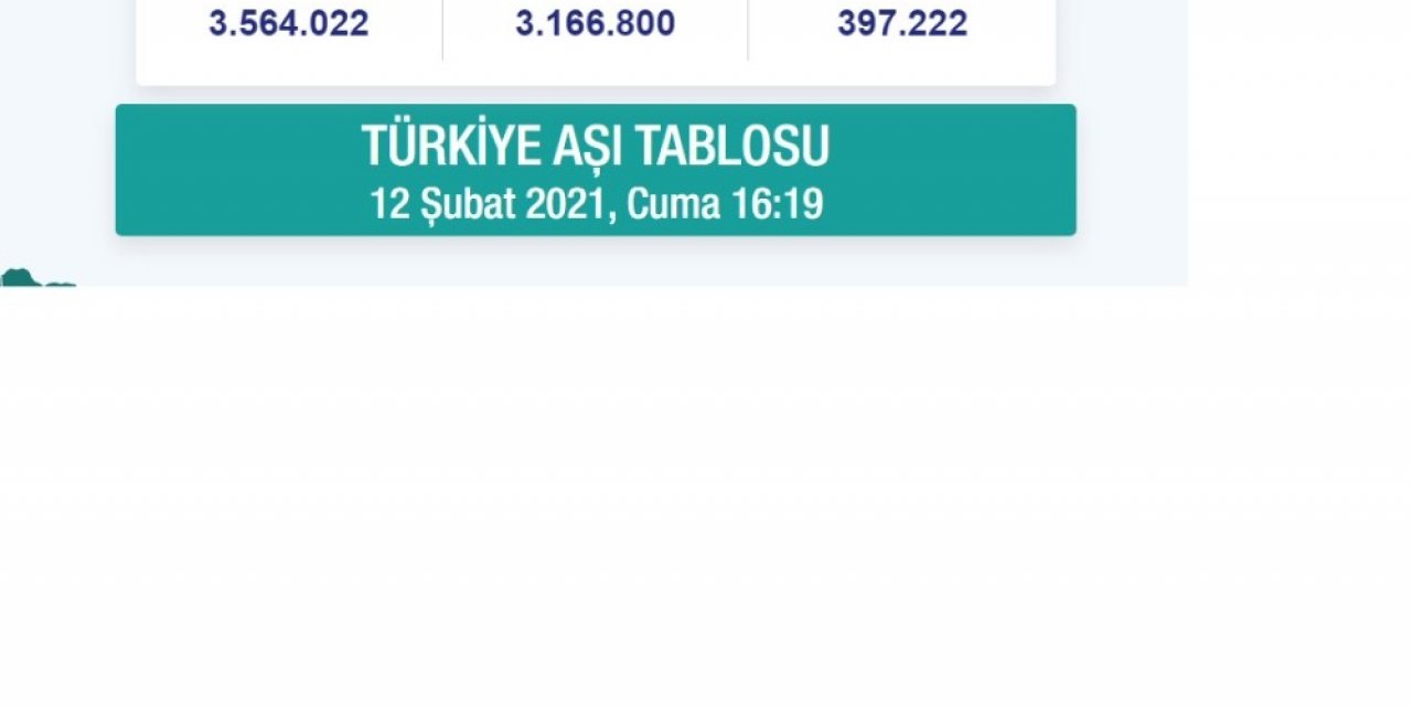 Türkiye’de aşılanan vatandaş sayısı 3,5 milyonu geçti