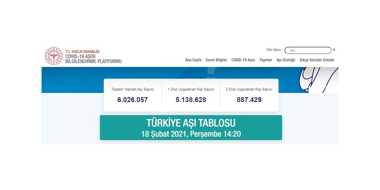 Covid-19 ile mücadele kapsamında CoronaVac aşısı yapılan kişi sayısı 6 milyonu geçti.