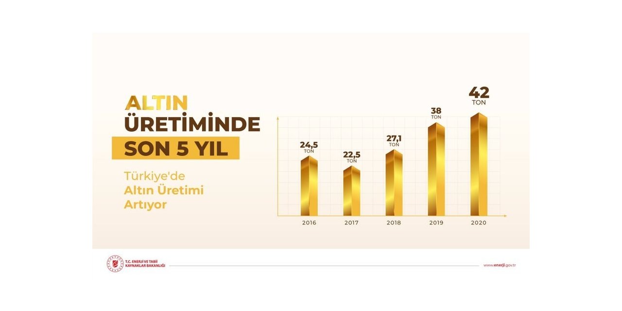 Türkiye’de altın üretimi artıyor