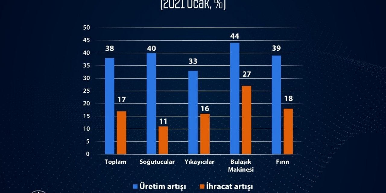 Bakan Varank: "Avrupa’nın en büyük beyaz eşya üreticisi konumundaki Türkiye’nin büyümesi artarak devam ediyor"