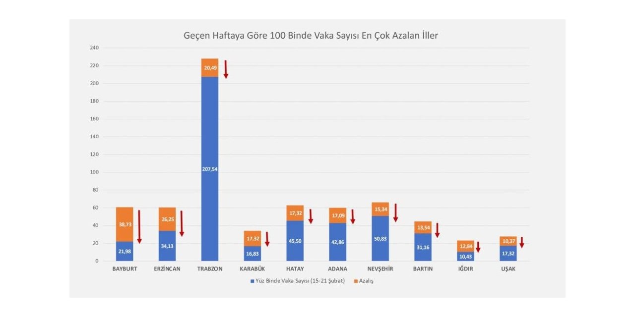 Sağlık Bakanı Koca, bir haftada vaka sayısı azalan illeri açıkladı