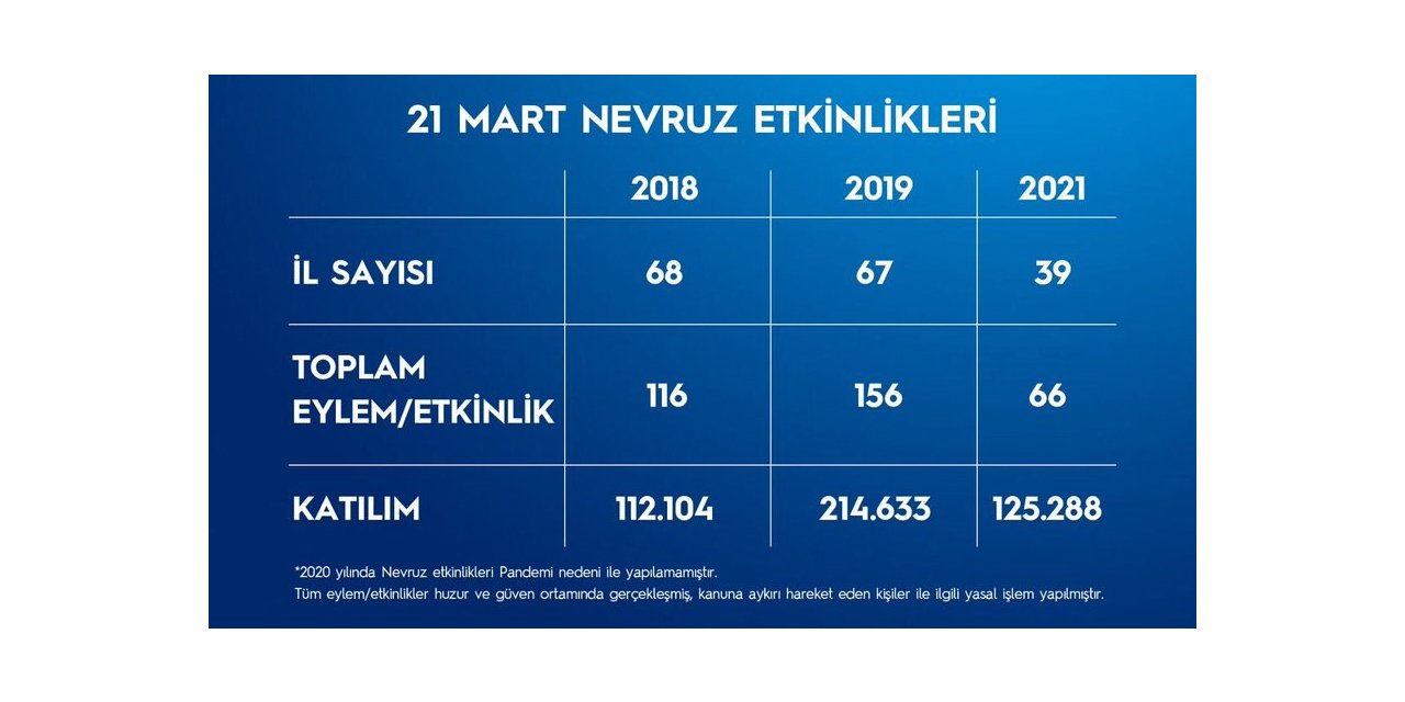 EGM ülke genelindeki Nevruz etkinlik sayılarını açıkladı