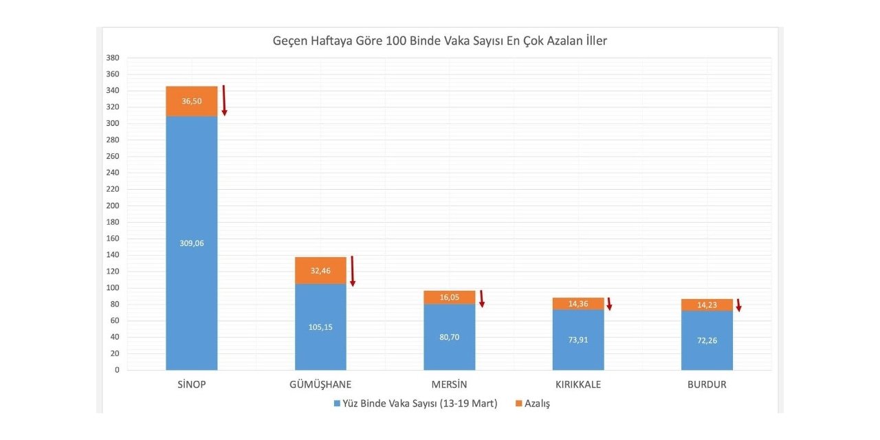 Bakan Koca: "Son hafta 100 bin nüfusta vaka görünme oranı en çok artan illerimiz: Kastamonu, Çankırı, Yalova, İstanbul ve Erzincan. En çok azalan illerimiz: Sinop, Gümüşhane, Mersin, Kırıkkale ve Burdur. Riski ortadan k