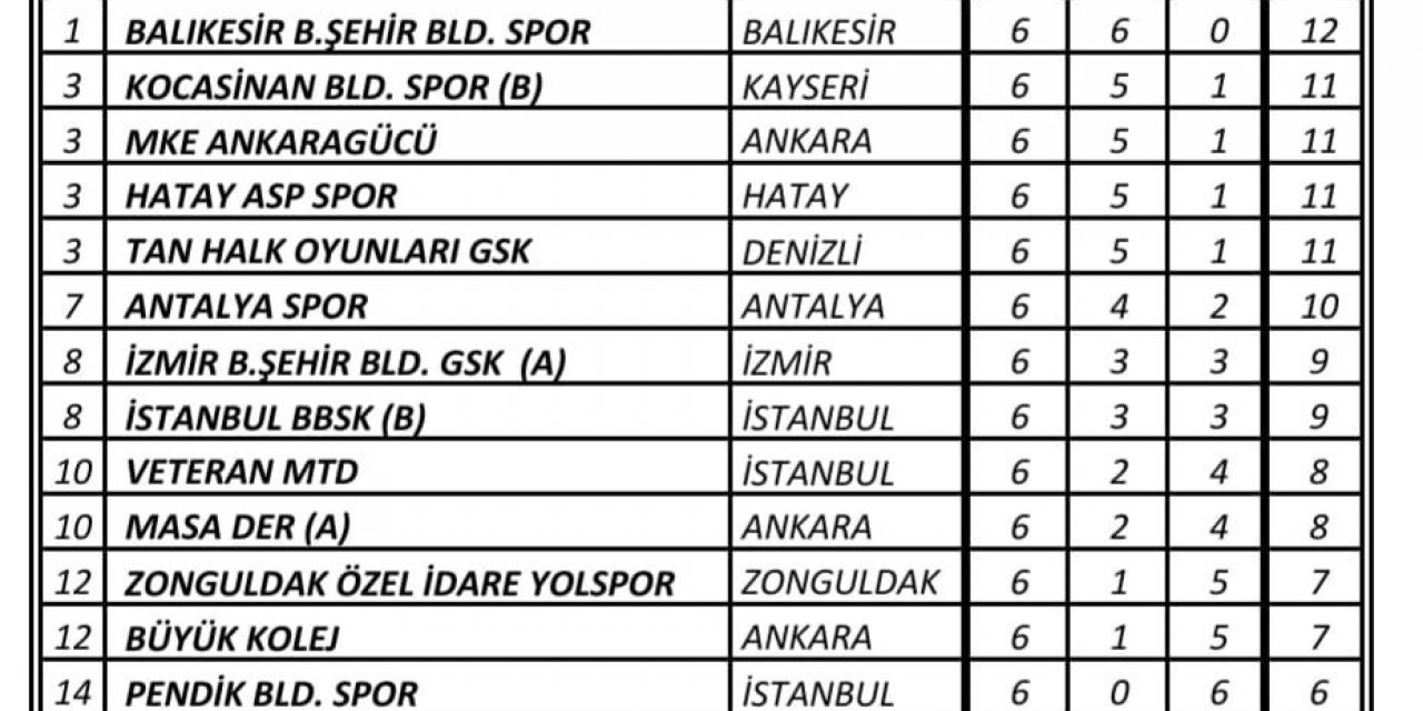 Kocasinan Süper Lig ve 1. Lig’e damga vurdu