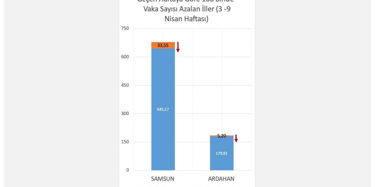 Bakan Koca: "100 bin nüfusa karşılık gelen haftalık vaka sayısında en çok artış Kırklareli, Çanakkale, Bayburt, İstanbul ve Tekirdağ’da oldu. Samsun ve Ardahan’da ise azalış gerçekleşti."