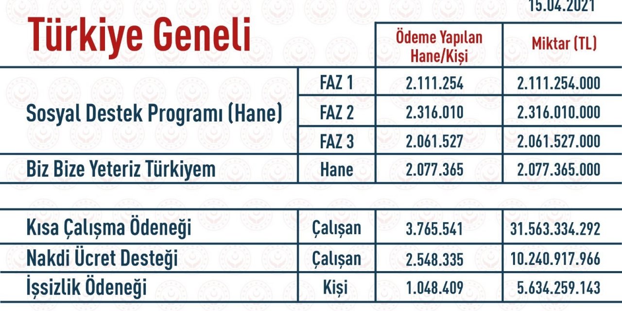 Bakan Selçuk: “Salgın sürecinde vatandaşlarımıza 60 milyar TL’nin üzerinde doğrudan destek ve yardım sağladık”