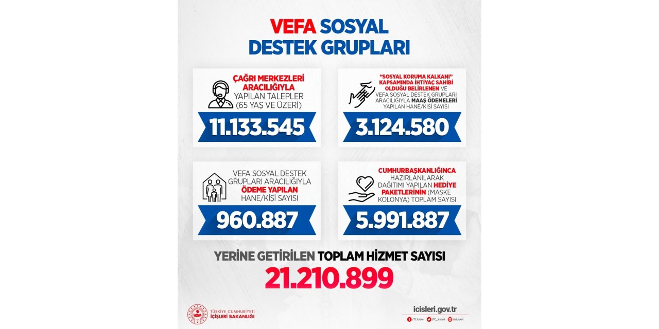 İçişleri Bakanı Soylu: “Vefa Sosyal Destek Grupları 21 milyon 210 bin 899 hizmet ulaştırdı”