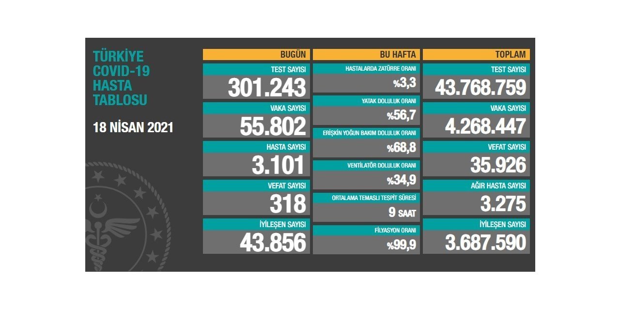 Son 24 saatte korona virüsten 318 kişi hayatını kaybetti