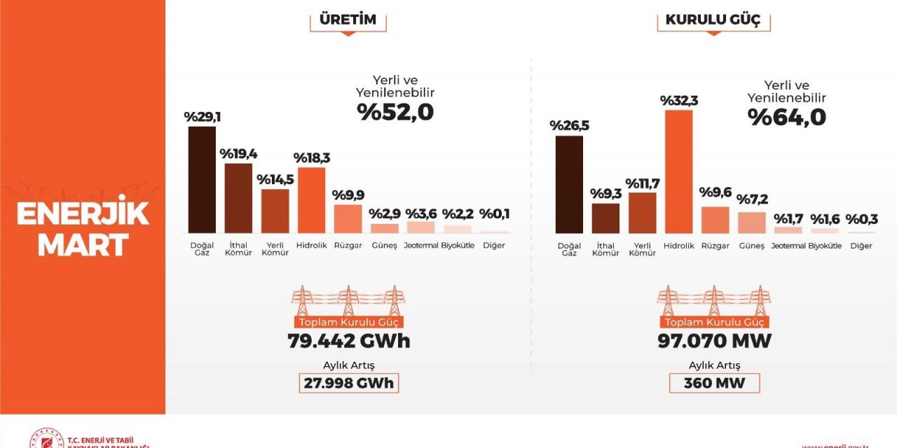 Mart ayına ilişkin kurulu güç ve üretim rakamları paylaşıldı
