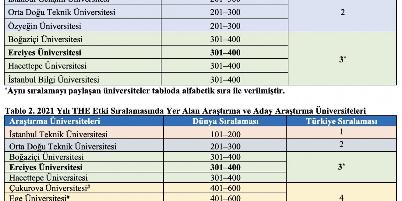 ERÜ’nün THE 2021 Yılı Etki Sıralamasındaki Başarısı