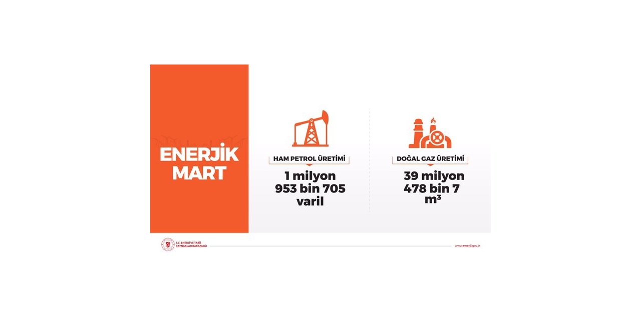 Mart ayı petrol ve doğal gaz üretimi verileri duyuruldu