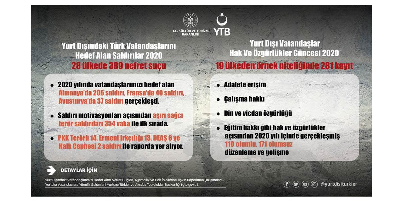 YTB yurt dışındaki vatandaşlara yönelik insan hakları ihlalleri raporunu yayımladı