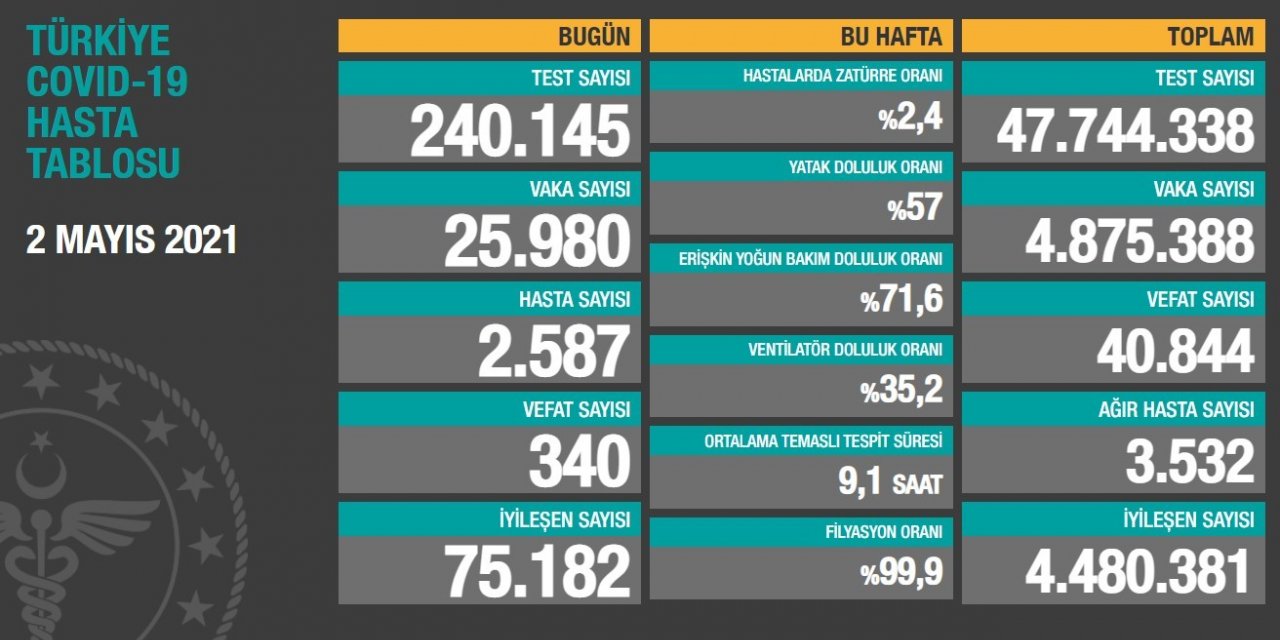 Son 24 saatte korona virüsten 340 kişi hayatını kaybetti