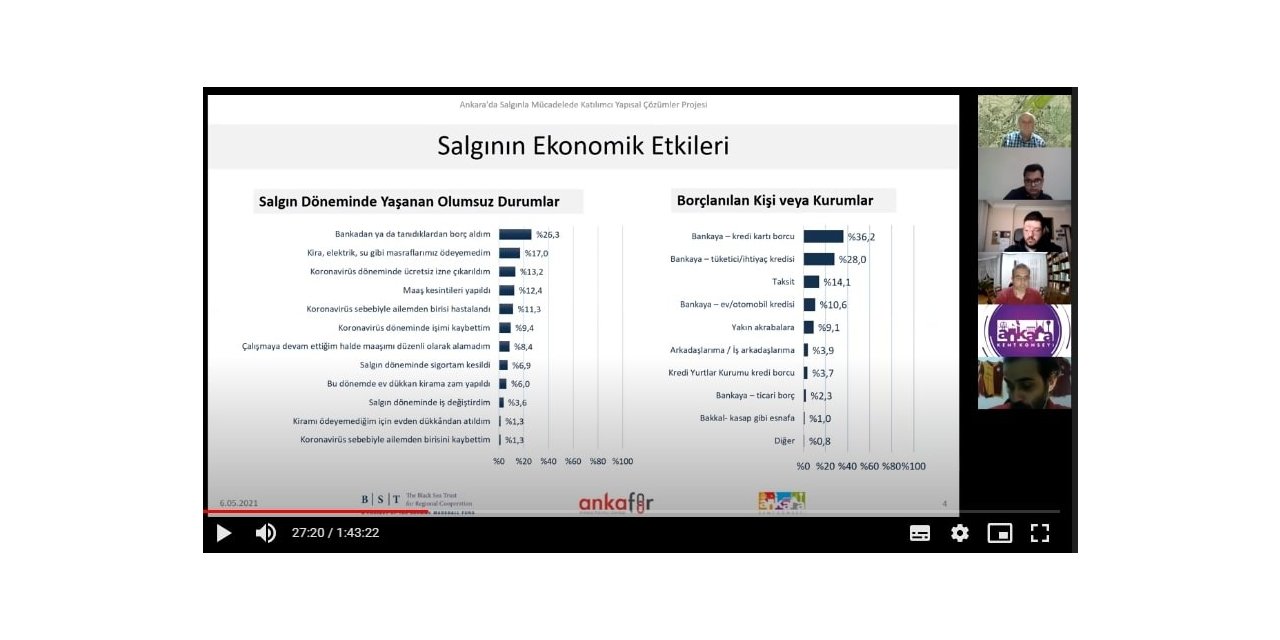 Başkentlilerin yüzde 59’u salgın sürecinde ekonomik yönden olumsuz etkilendi