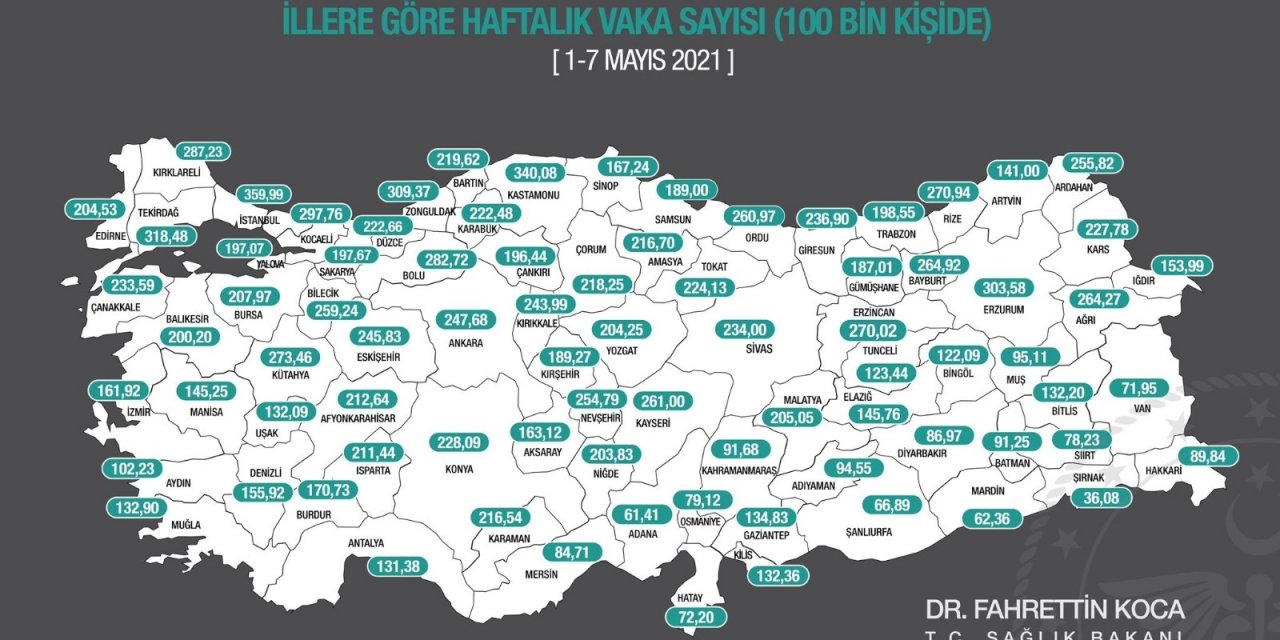 Sağlık Bakanı Fahrettin Koca haftalık insidans haritasını paylaştı. İllere göre haftalık 100 bin kişide Covid-19 vaka sayısı; İstanbul’da 359,99, Ankara’da 247,68, İzmir’de 161,92 oldu.