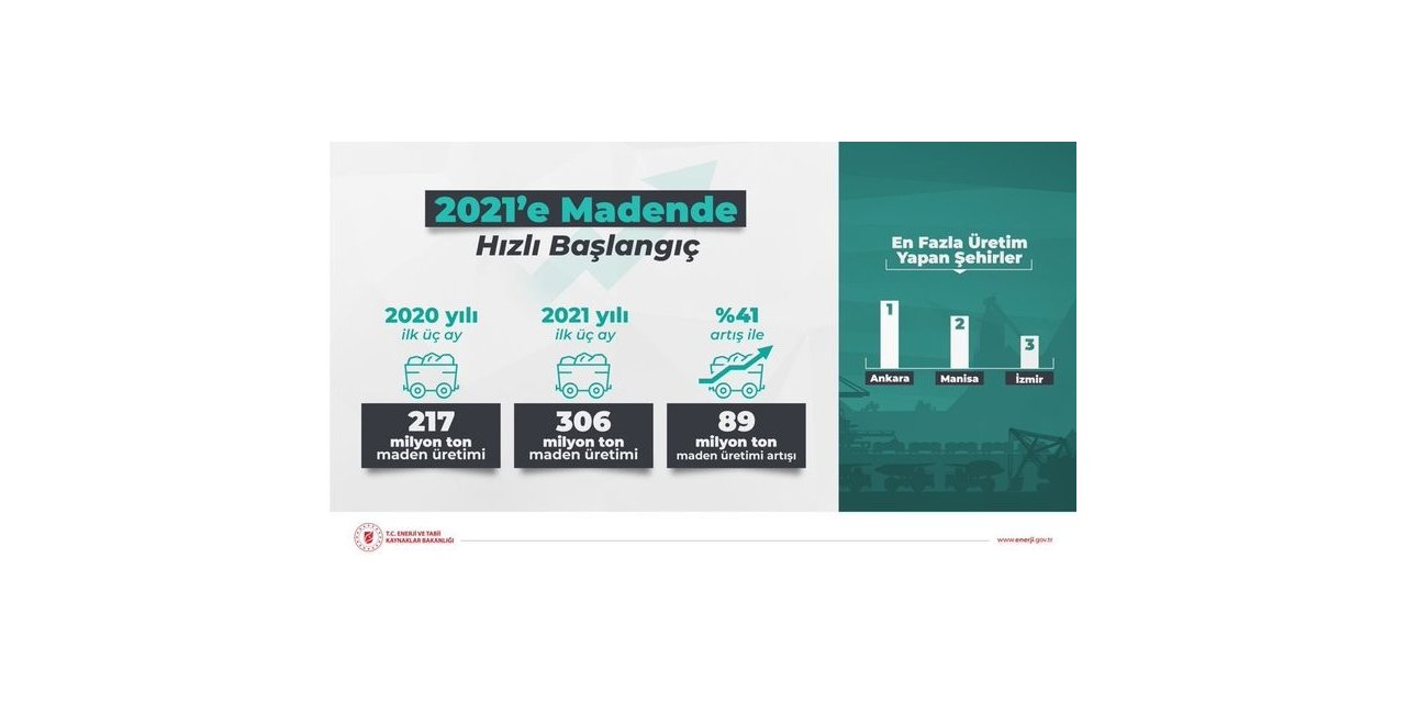 Bakan Dönmez: “2021’in ilk çeyreğinde maden üretimi yüzde 41 artışla 306 milyon tonu aştı”