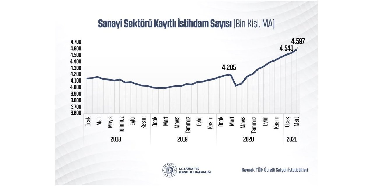 Martta sanayi sektöründeki kayıtlı istihdam 4 milyon 597 bine ulaştı