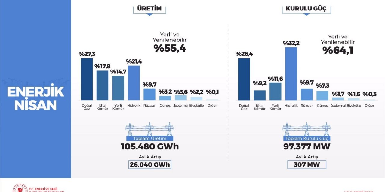 Nisan ayında kurulu güçte artış 307 MW olurken, 26 bin 040 GWh üretim artışı oldu