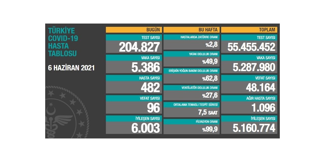 Son 24 saatte korona virüsten 96 kişi hayatını kaybetti