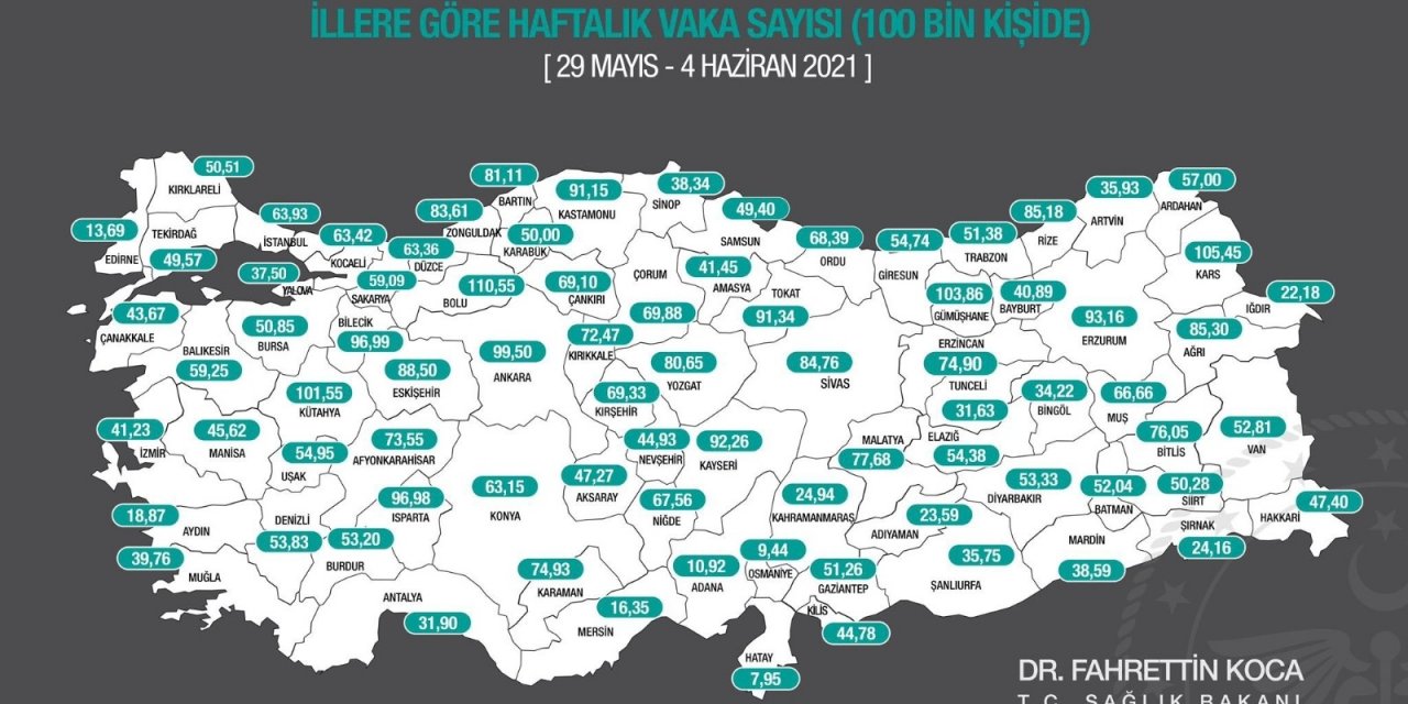 Sağlık Bakanı Koca, sosyal medya hesabında illerde 100 bin nüfusa karşılık gelen bir haftalık toplam vaka sayısını gösteren insidans haritasının güncel halini paylaşarak, "Vaka sayılarının düşüş hızı azalsa da düşme eği