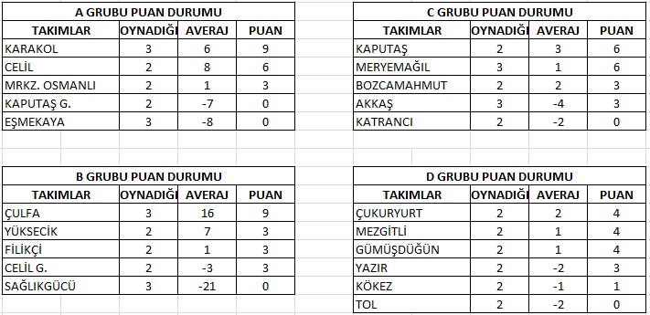 Oynanan maçlara göre puan durumu