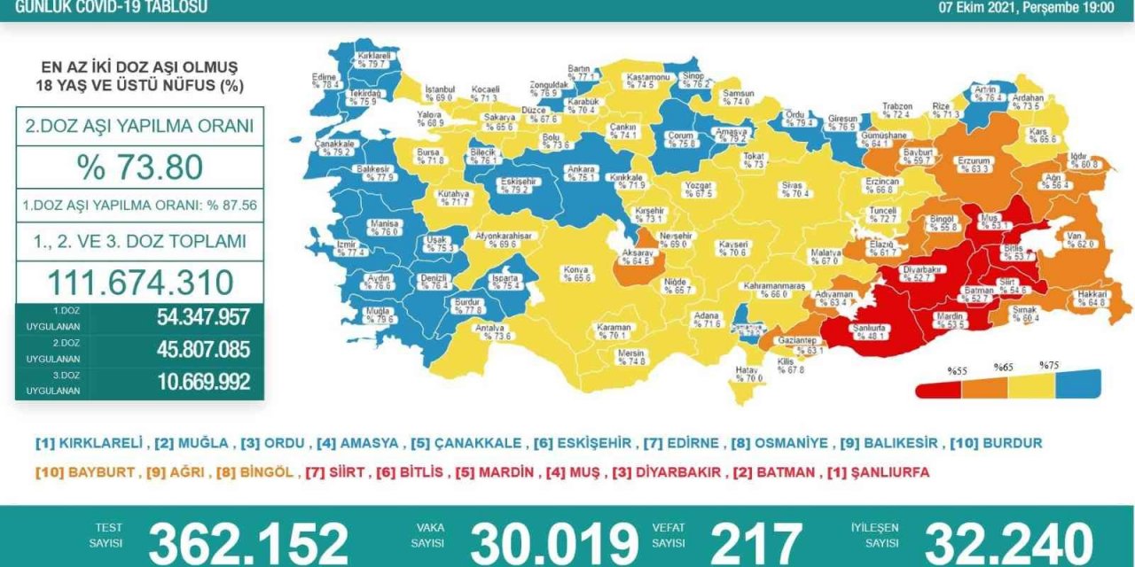 Son 24 Saatte Korona Virüsten 217 Kişi Yaşamını Yitirdi