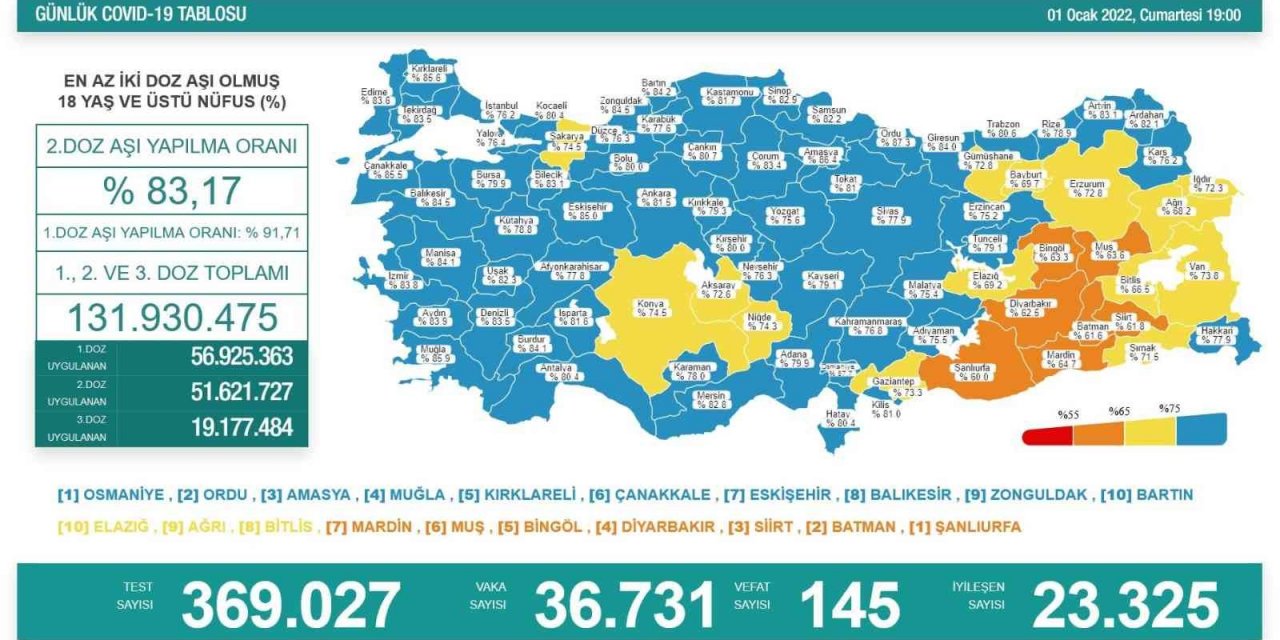 Son 24 saatte korona virüsten 145 kişi hayatını kaybetti