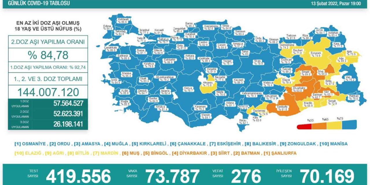 Son 24 saatte korona virüsten 276 kişi yaşamını yitirdi