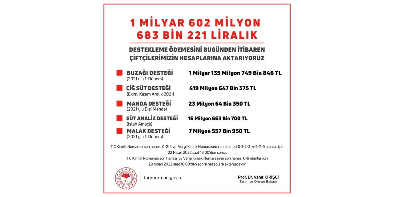 Bakan Kirişci, 5 farklı kalemde 1 milyar 602 milyon liralık destek ödemelerinin başladığını bildirdi