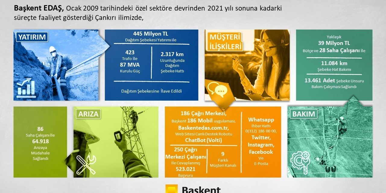 Başkent EDAŞ Çankırı’ya 13 yılda 445 milyon liralık yatırım yaptı