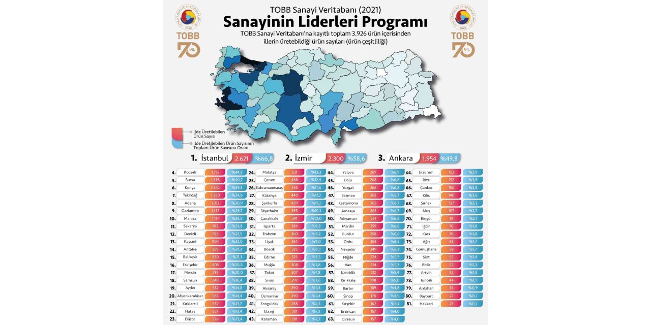 Üretim kapasitesi çeşitliliğinde lider iller belirlendi